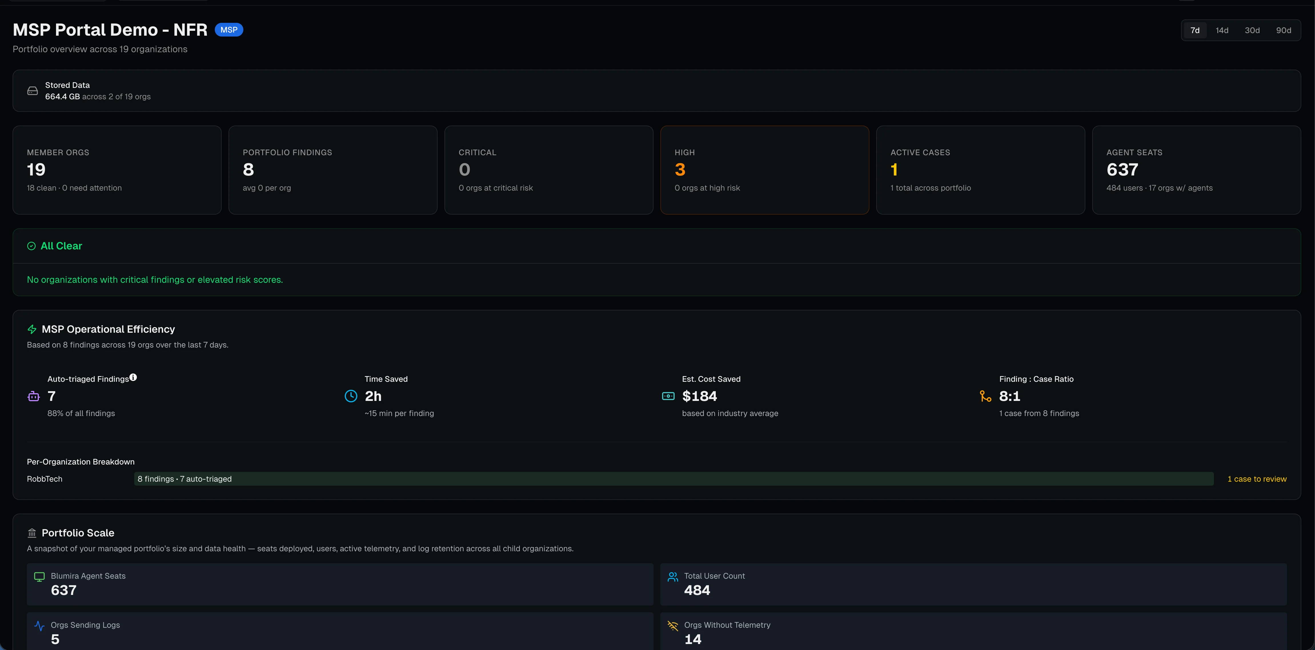 Blumira MSP Portal Demo: portfolio overview across 19 client organizations, with stored data, member orgs, portfolio findings, critical and high counts, active cases, agent seats, MSP operational efficiency metrics, and per-organization breakdown.